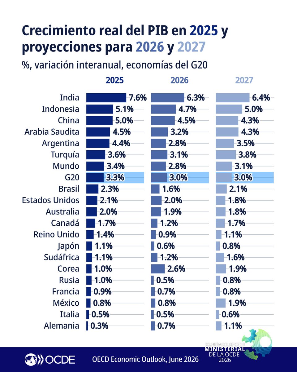 ocdeenespanol's tweet photo. #PerspectivasEconómicas #OCDE 
Crecimiento PIB G20 2026:

🇮🇳 6.3%
🇮🇩 4.7%
🇨🇳 4.5%
🇸🇦 3.2%
🇹🇷 3.1%
🇦🇷 2.8%
🇰🇷 2.6%
🇺🇸 2.0%
🇦🇺 1.9%
🇧🇷 1.6%
🇨🇦 1.2%
🇿🇦 1.2%
🇬🇧 0.9%
🇲🇽 0.8%
🇫🇷 0.7%
🇩🇪 0.7%
🇯🇵 0.6%
🇮🇹 0.5%
🇷🇺 0.5%

🔗 https://t.co/bySZ7q6c8I https://t.co/qbLhaVjW59