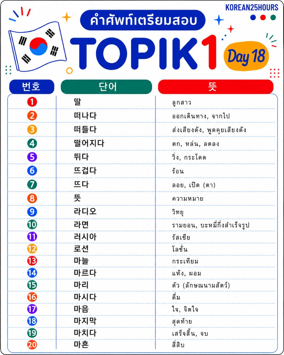 Korean25Hours's tweet photo. 📚 TOPIK 1 Day 18 มาแล้ว! ฝึกคำศัพท์วันละ 20 คำ เพิ่มคลังศัพท์เกาหลีให้แน่นขึ้นทุกวัน เตรียมพร้อมสอบ TOPIK ไปด้วยกัน 🇰🇷✨

#ภาษาเกาหลี #เกาหลี #topik #korean #korea https://t.co/bao2UfLwE0