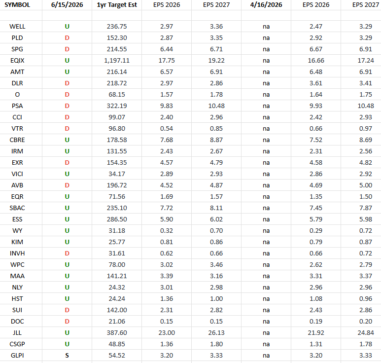 HedgeFundTips's tweet photo. REIT Earnings Estimates/Revisions $IYR $WELL $PLD $SPG $EQIX $AMT $DLR $O $PSA $CCI $VTR $CBRE $IRM $EXR $VICI $AVB $EQR $SBAC $ESS $WY $KIM $INVH $WPC $MAA $NLY $HST $SUI $DOC $JLL $CSGP $GLPI
https://t.co/VwijleSu4P https://t.co/fpOaVoL1tW