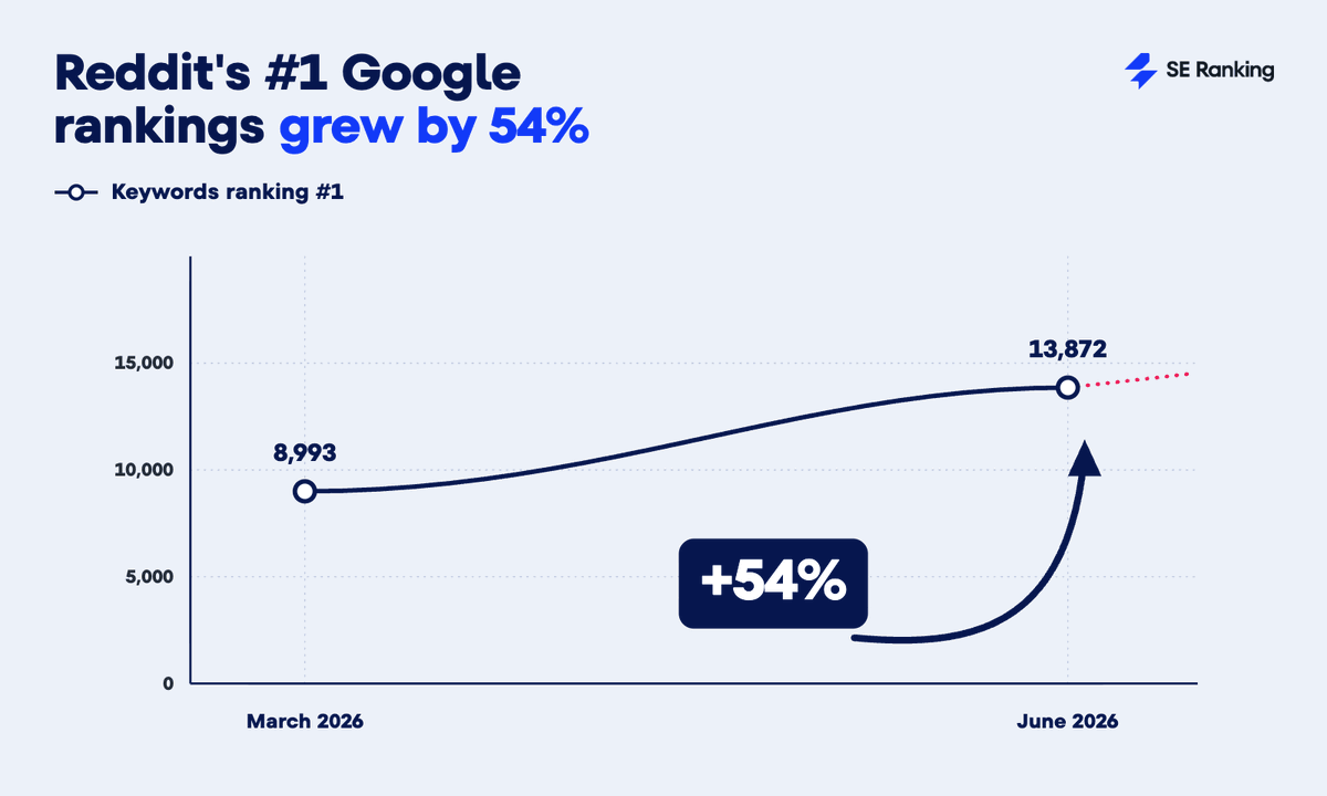 SERanking's tweet photo. After Google’s May 2026 core update, Reddit is taking the #1 spot in Google more often.

The number of keywords where Reddit ranked first grew by 54% compared with March — from 8,993 to 13,872.

That’s a different story from "Reddit gained share."

Wider presence in the top 3 is one thing. Taking the top spot outright is a stronger signal about what Google now treats as the best answer to a query.

Read the full study ↓
https://t.co/XtuVcNZaRl