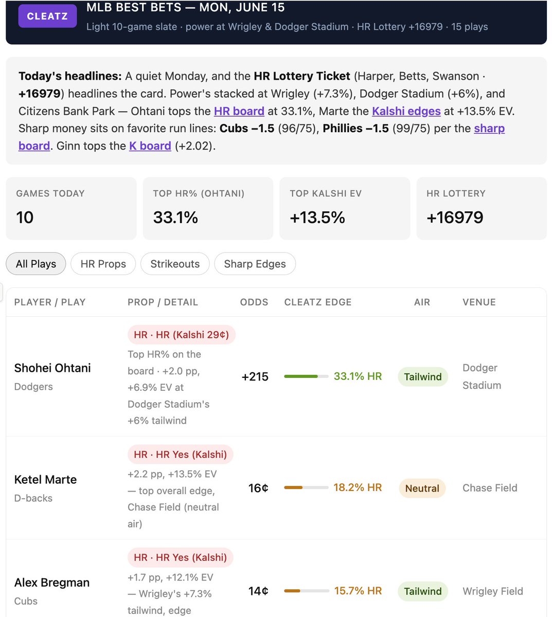 cleatzdata's tweet photo. ⚾️MLB Best Bets for Monday, June 15

10-game slate
- Top HR%: Shohei Ohtani 33.1%
- Top Kalshi EV: Ketel Marte +13.5%
- HR Lottery: +16979

Top plays:
① Ohtani HR +215 — 33.1% HR
② Ketel Marte HR Yes — +13.5% EV
③ Junior Caminero HR +243 — 30.6% HR
④ Hunter Goodman HR +274 — 29.7% HR
⑤ J.T. Ginn O4.5 Ks — top K pick

Power spots: Wrigley, Dodger Stadium, Citizens Bank.

https://t.co/hhVsbBhulZ