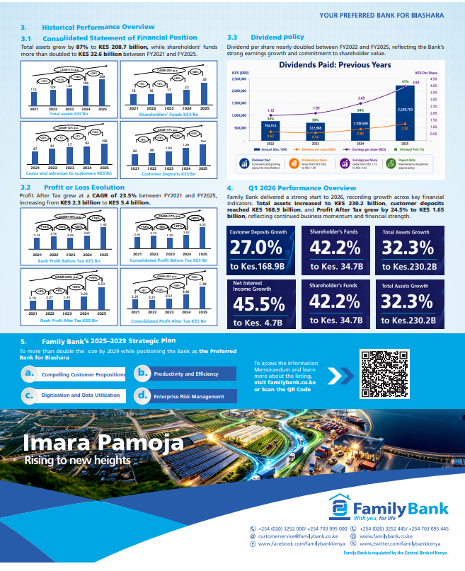 MwangoCapital's tweet photo. Family Bank has received CMA approval to list by introduction on the NSE Main Investment Market Segment, with trading expected to begin on 23 June 2026.

— The bank will list up to 1.66B issued and fully paid-up ordinary shares at a reference price of KES 18.00 per share.
— Family Bank had total assets of KES 208.7B and deposits of KES 151.9B as at FY2025, serving 1.3M+ customers through 96 branches across 32 counties.
— FY2025 profit after tax rose to KES 5.3B, up from KES 2.4B in FY2021, while total assets grew from KES 113.1B to KES 208.7B over the same period.
— Q1 2026 momentum remained strong, with assets up 32.3% to KES 230.2B, customer deposits up 27.0% to KES 168.9B, shareholders’ funds up 42.2% to KES 34.7B, and net interest income up 45.5% to KES 4.7B.