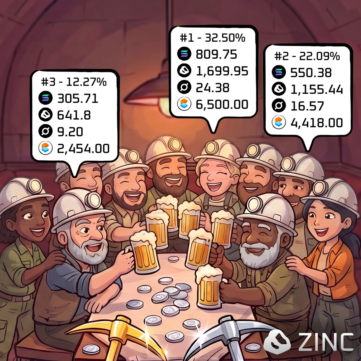 zinc_cash's tweet photo. Stockpile #4 has now concluded.

10 miners shared the pot worth over $260,000, which included solana:zinc155BS4mSPk8GXQj4R5hkVDQXcW253pTYq5SGyfi, SOL, ORE &amp; CARDS.

Congratulations from team Zinc.     

🦺 https://t.co/W6ZY7sl4JY