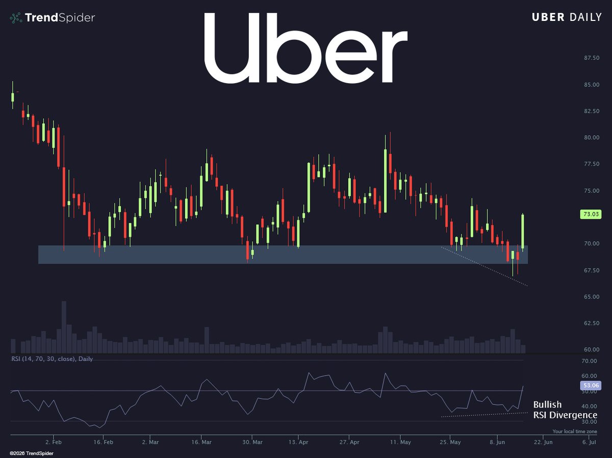 TrendSpider's tweet photo. Why hello there 👀 $UBER https://t.co/t9H6ZQoXxn
