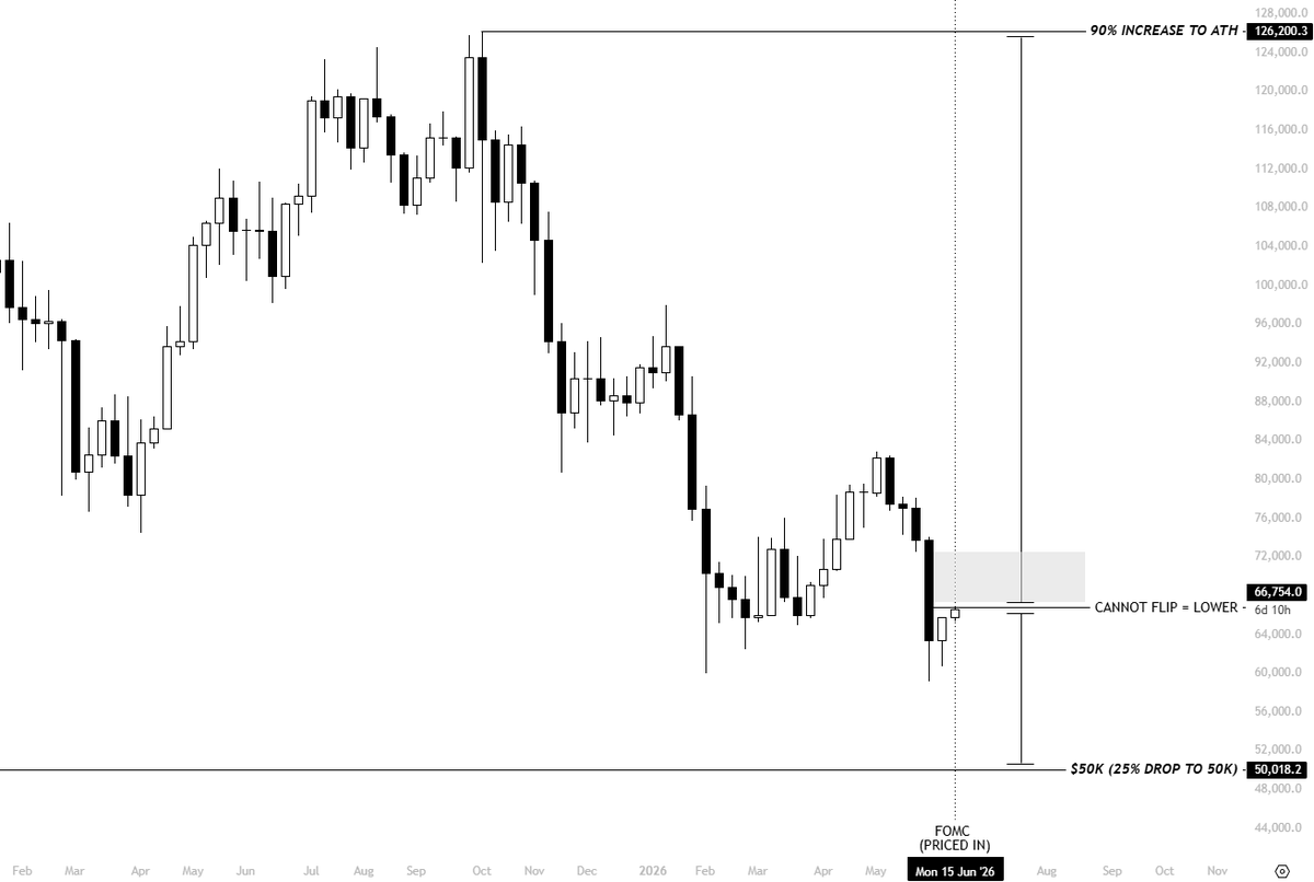 KillaXBT's tweet photo. As I've said multiple times, I'm not missing a move to 160K because I'm waiting for another 10% lower.

If it comes, I'll buy more. If it doesn't, I'm already in.

This obsession with calling the exact $BTC top and bottom is what destroys people. I'd rather be early and positioned than late and waiting for the perfect entry.