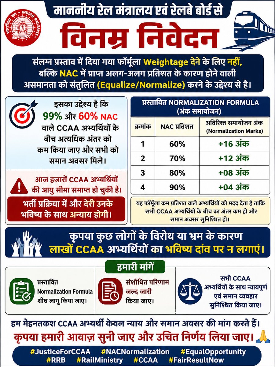 ActRajesh's tweet photo. @RailMinIndia 
@ShivaGopalMish1 जी कृपया कुछ CCAA के कारण लाखों CCAA अभ्यर्थियों का भविष्य दांव पर ना लगाया जाए 99% और 60% NAC वाले CCAA अभ्यर्थियों के बीच अत्यधिक अंतर को कम सभी को समान अवसर मिलें आपने हमेशा साथ दिये है 🙏
@AIRF_DELHI
@AIRAAAOFFICIAL 
@AshwiniVaishnaw https://t.co/oWOxzpSX0t