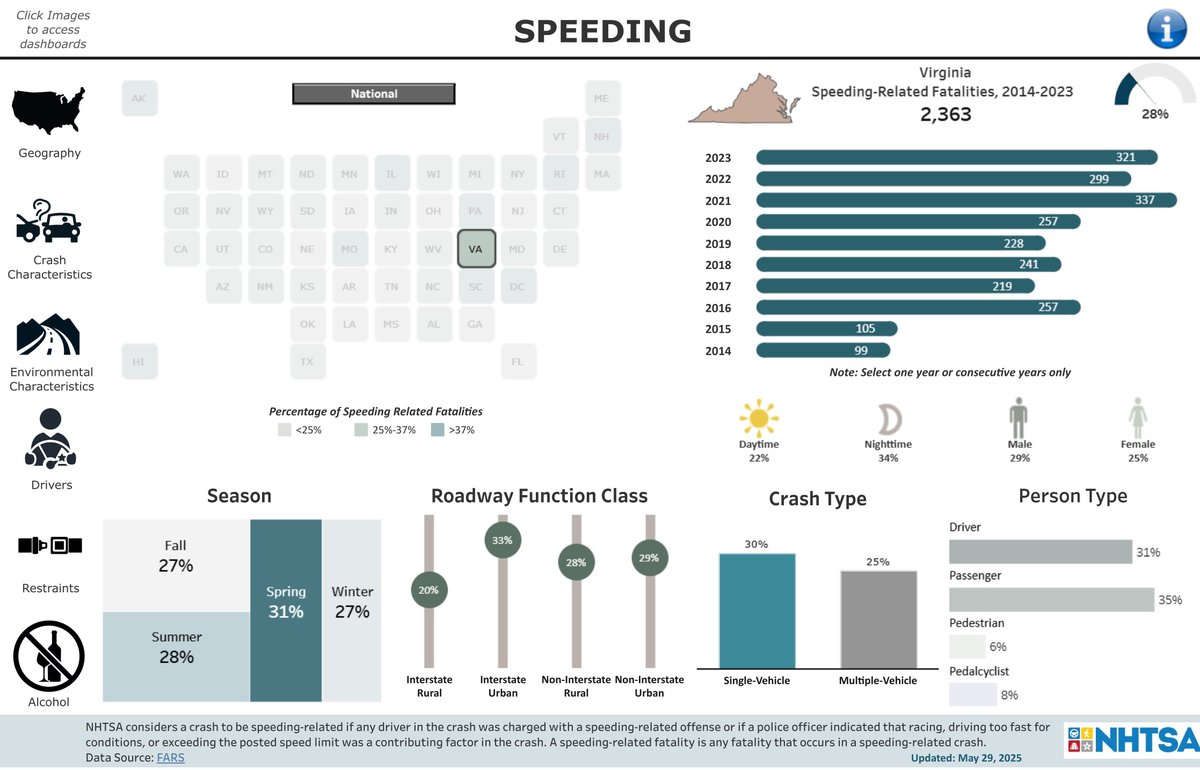DRIVESMARTVA's tweet photo. For years 2014-2023, of the total 8,449 traffic fatalities in Virginia, 28% (2,363) were speeding-related. https://t.co/4YelnSodiu