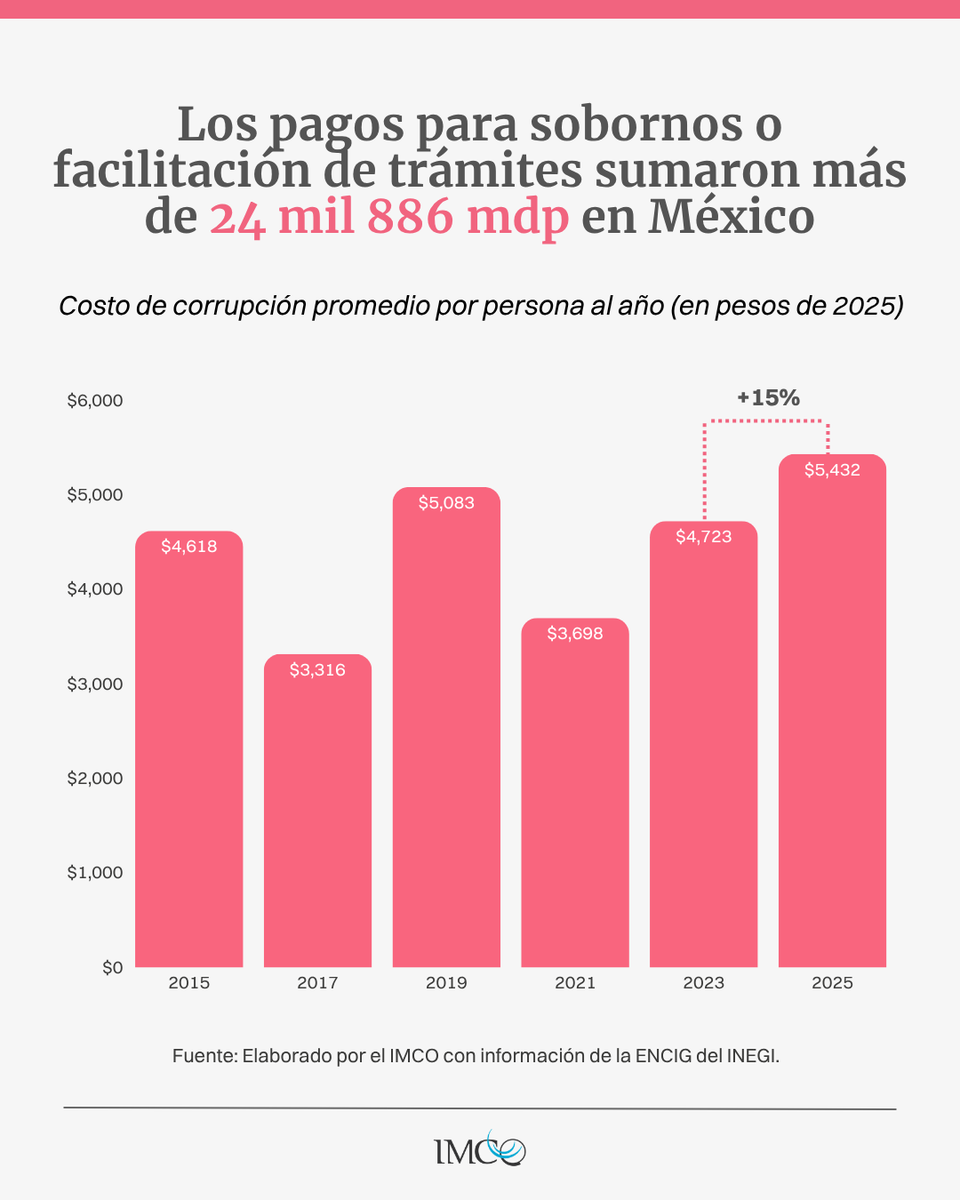 imcomx's tweet photo. La corrupción llegó a su costo más alto en 10 años: $5,432 pesos anuales promedio por ciudadano en 2025 (+15% vs 2023). Este fenómeno afecta la competividad del país y erosiona la confianza ciudadana en las autoridades. Consulta aquí el análisis: https://t.co/9hPxRaN2Gi https://t.co/MZJNS4mtmI