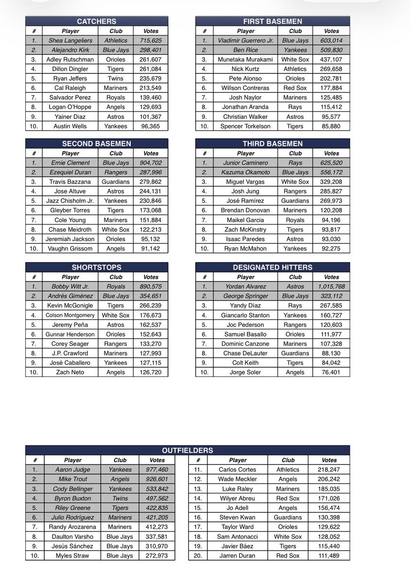 masnRoch's tweet photo. AL All-Star voting update https://t.co/URhxzmNhRl