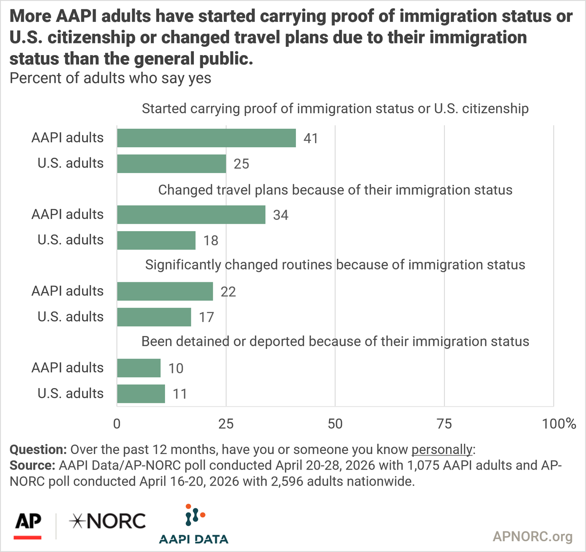 AP-NORC Center tweet media