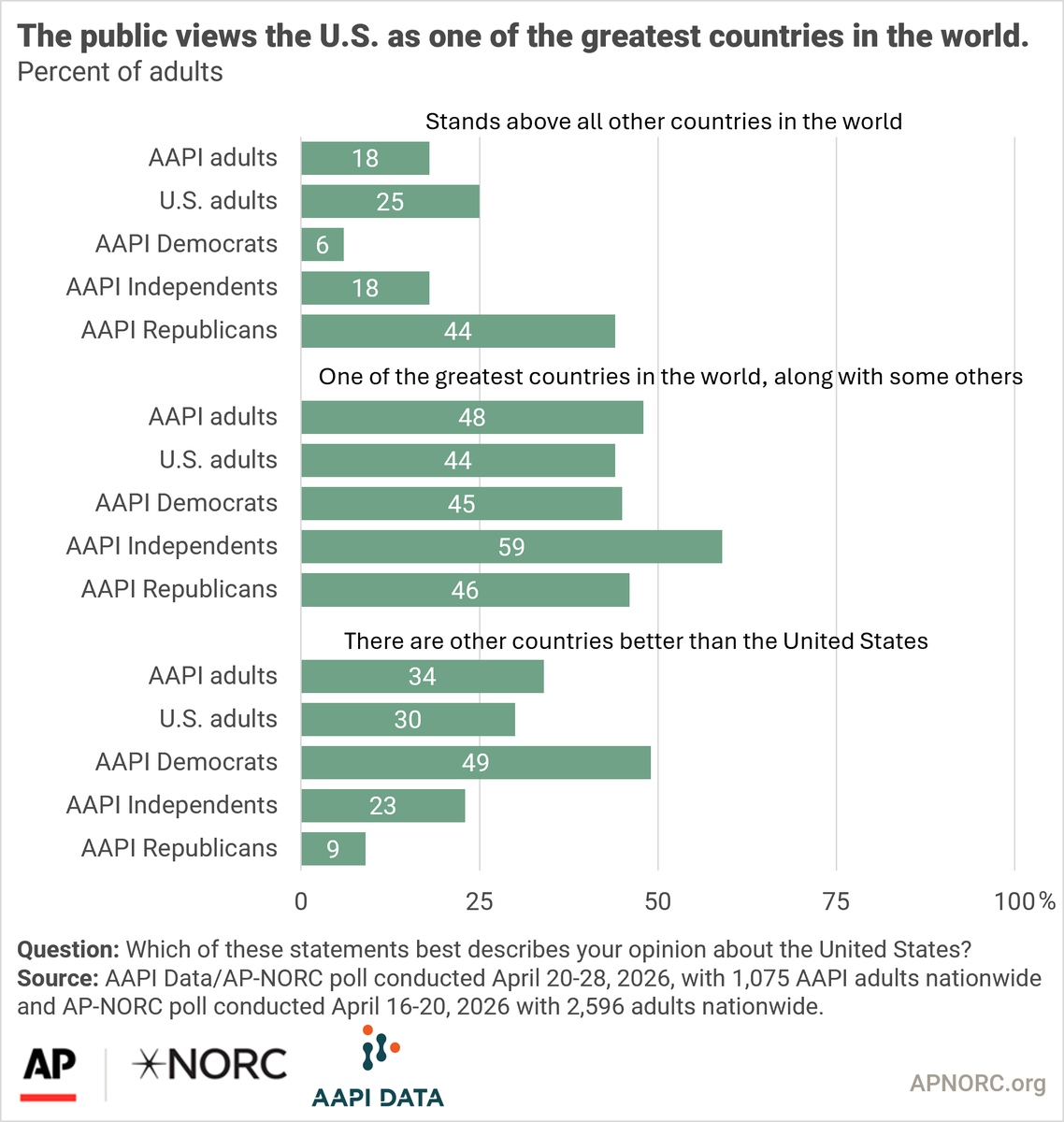 AP-NORC Center tweet media
