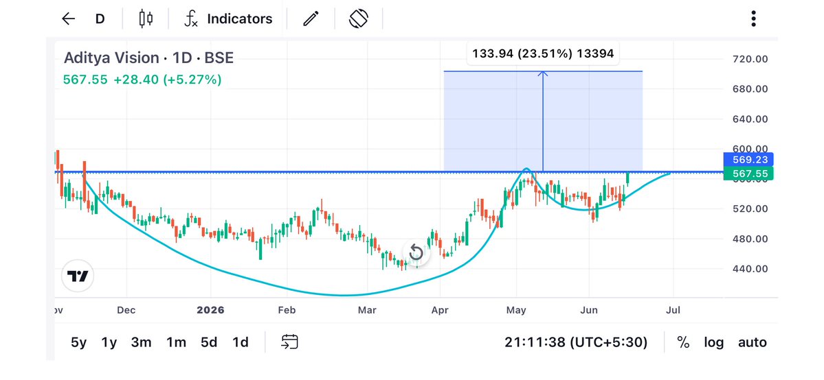 Karanthetrader1's tweet photo. One of my favourite company 
First stock I covered as multibagger on this handle 

Aditya vision 📊 
#Avl #adityavision 

On the way to breakout 
And this time it will blast 💥 

A great business in India 

Having highest ever financial 

Must do you study 📚 📚 

Beautiful cup with handle pattern 
#Stockmarketindia #InvestSmart #Breakoutstock #Breakoutontheway #Stockinnews #Stocktowatch