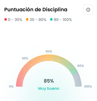 Trading_al_PIP's tweet photo. Mi puntaje de disciplina fue muy bueno, buena gestión del riesgo y consistencia en todo momento. https://t.co/gDwPg8sUzY