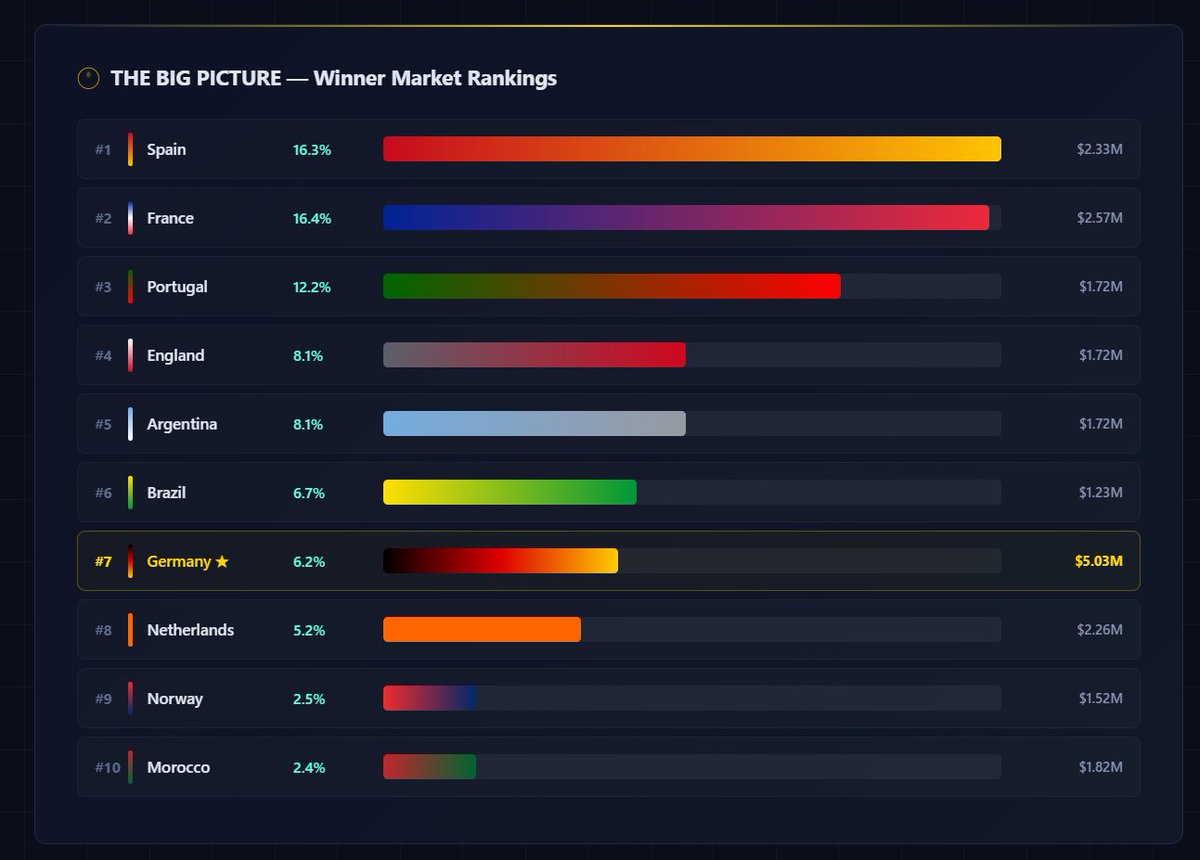 DSCVR1's tweet photo. Fun experiment: what happens when you point DSCVR's AI + smart-money data at the ⚽️ @FIFAWorldCup instead of crypto?

Here is what it found: 🇩🇪Germany pulling the highest daily inflow, at a mere 6.2% odds. 🇲🇽Mexico drawing $7.51M/day, on pure host hype?

Same AI engine. New playground. Find out what DSCVR is capable of at https://t.co/37nvT1meOz