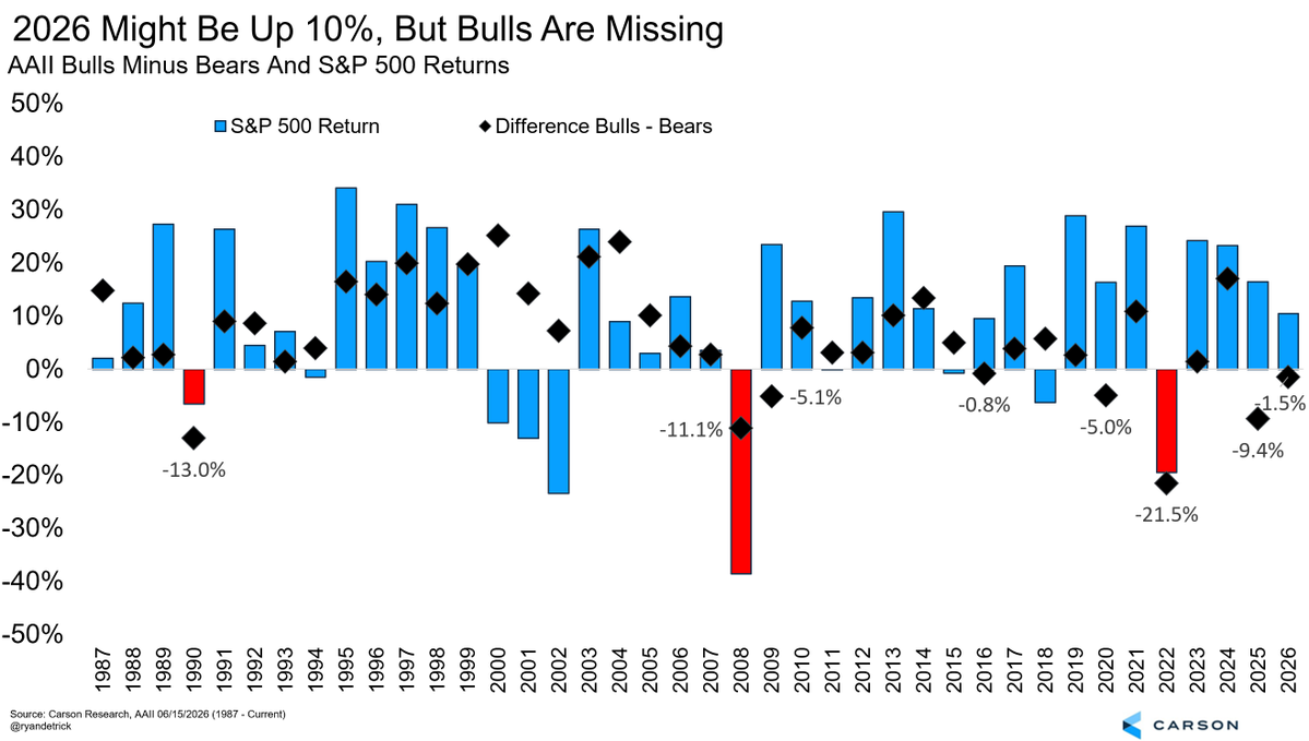 RyanDetrick's tweet photo. This year is close to half way over and the S&amp;P 500 is up a very solid 10% YTD.

Yet, AAII has seen more bears than bulls so far this year. Bull markets are supposed to be fun and this one hasn't reached that stage yet. https://t.co/rYCztj35MF