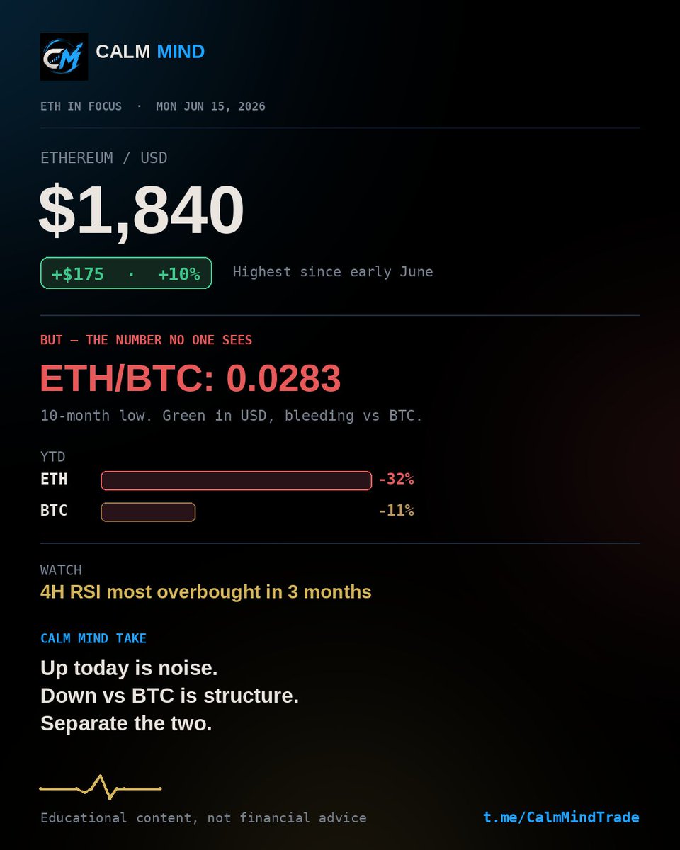 CalmMindTrade's tweet photo. #ETH 
Up today is noise. 
Down vs #BTC is structure. 
Separate this two. Stay patient.

If you want real data and logical analysis, take a look at how Calm Mind approaches the market 👇

https://t.co/3NTNTpyrtW https://t.co/rx95UcIIS6