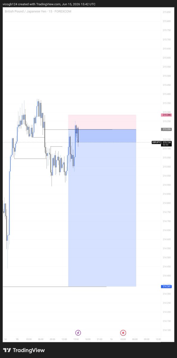 Prospercrk's tweet photo. GBPJPY moving, let's see what happens 🥲 https://t.co/jhQjoxrCSG