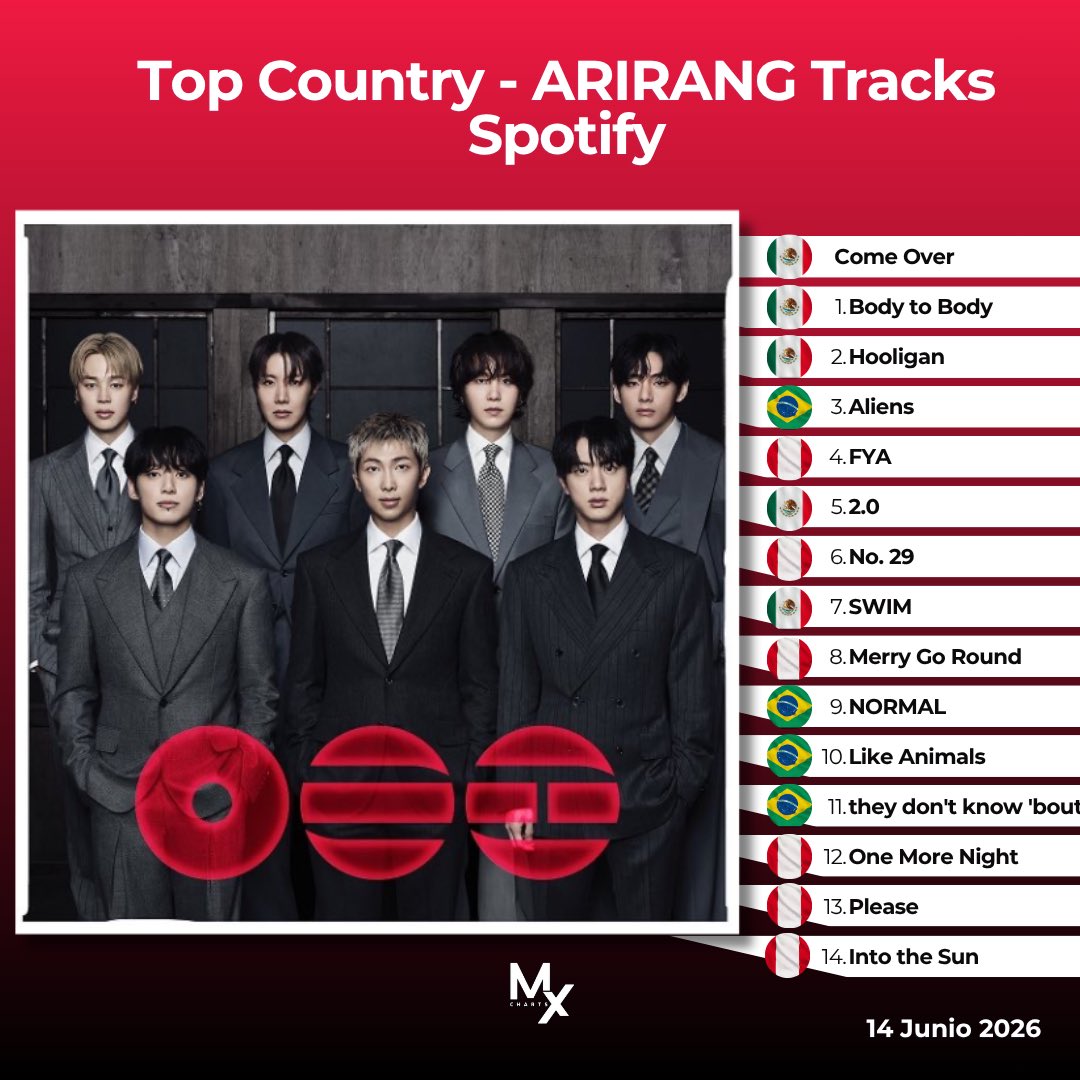 mxcharts's tweet photo. País que más reproduce cada una de las canciones de “ARIRANG” en Spotify (140626) 

Come Over - México (311k) 🇲🇽
Body to Body - México (191k) 🇲🇽
Hooligan - México (201k)🇲🇽
Aliens - Brasil (142k) 🇧🇷 
FYA - Perú (30k) 🇵🇪 
2.0 - México (194k) 🇲🇽
No. 29 - Perú (23k) 🇵🇪 
SWIM - México (552k) 🇲🇽 
Merry Go Round - Perú (26k) 🇵🇪
NORMAL - Brasil (145k) 🇧🇷
Like Animals - Brasil (143k) 🇧🇷
they don't know 'bout us -Brasil (154k) 🇧🇷
One More Night - Perú (27k) 🇵🇪
Please - Perú (27k) 🇵🇪
Into the Sun - Perú (26k) 🇵🇪

México ocupa el primer puesto con todas las canciones dentro del chart, para ingresar necesitamos +186k streams con cada canción. 

#BTS #BTS_ARİRANG  #BTS_SWIM