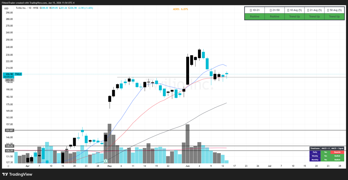 trade_fit's tweet photo. $TWLO https://t.co/SsrL7bejPz