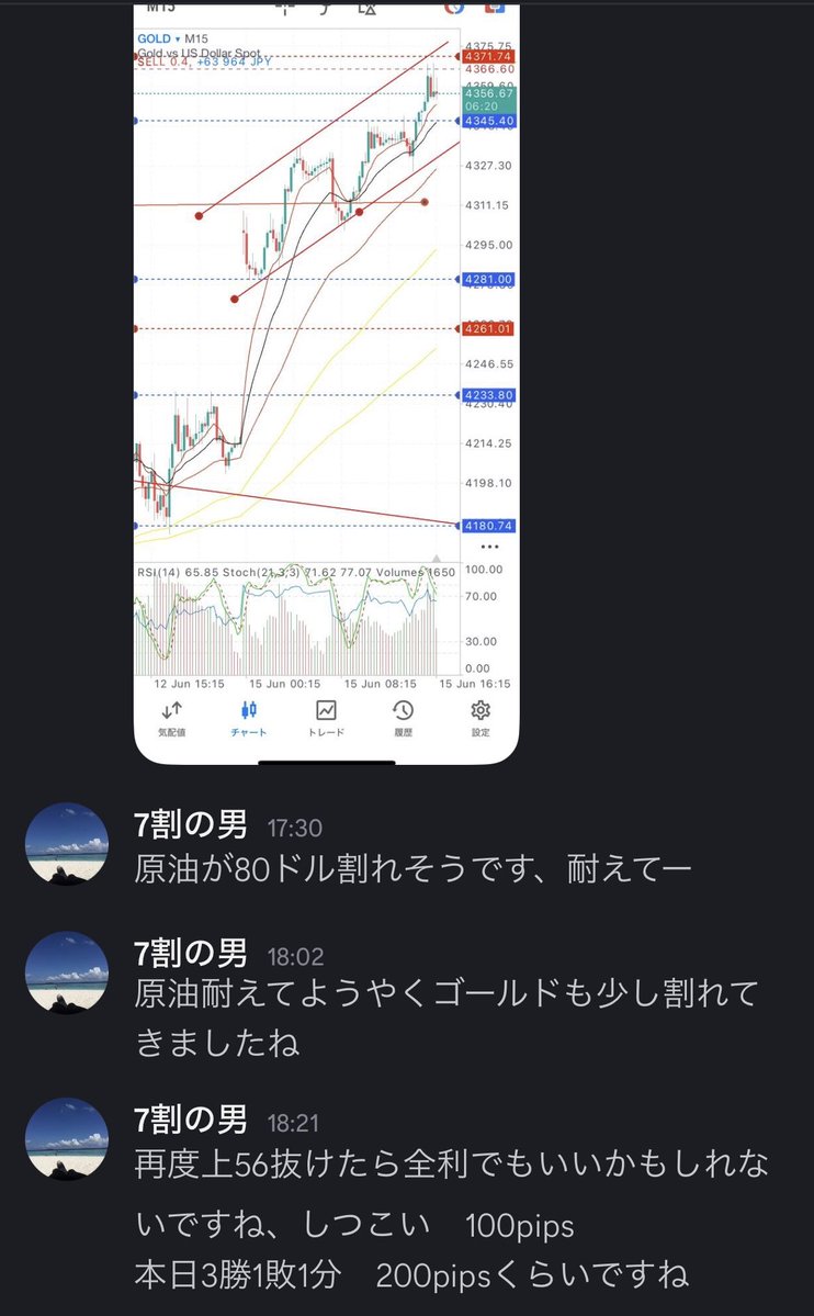 FXgoldtraderP's tweet photo. 本日、窓開けスタートでエントリーに困る展開でしたが　　メンバーシップ発信
4305からロング、4337からロング、4366からショート、あと40pipsは損切りでトータル➕200pips程👌ロングはもうちょい伸ばせた😭
とはいえ月曜から悪くないスタート
メンバー様がご自身で勝てるようになるために参考にして頂くため、発信はこんな感じで事細かくやってます😊

#fx #XAUUSD #gold