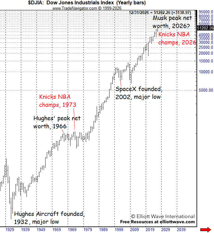 elliottwaveintl's tweet photo. All purely anecdotal coincidence, I'm sure. 🤔 https://t.co/9DSPln8ehy