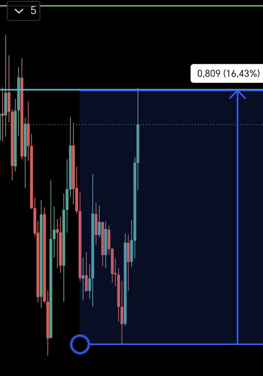 WinwinTrade's tweet photo. ✅ Doğru yerde poz alınca,
doğru kişiyle yol alınca #kripto ne kadar keyifli bir alan oluyor.💵

Trump #barış açıklaması sonrasında #Piyasada biraz #nefes aldık.
✈️ Hafta sonu aldığımız bir üründe 
💵%15 karla uçağımız, #Piste iniş yaparak tüm hedeflerini tek tek gelmiştir!

🕺Bu keyifli #uçuşta bizimle #seyahat eden tüm  #yolcularımıza teşekkür ederiz. 

📈 48 saat içinde #Kar oranımız toplamda %15  ile işlem başarıyla tamamlanmıştır.
#Alana da #satana da hayırlı olsun.

Ben kanalım adına işlemi burada kapatıyor ve #kârı cebe koyuyorum. 

😎 Bir sonraki uçuşta görüşmek üzere. ✈️
#btc #eth #sol #jto #zec #kripto