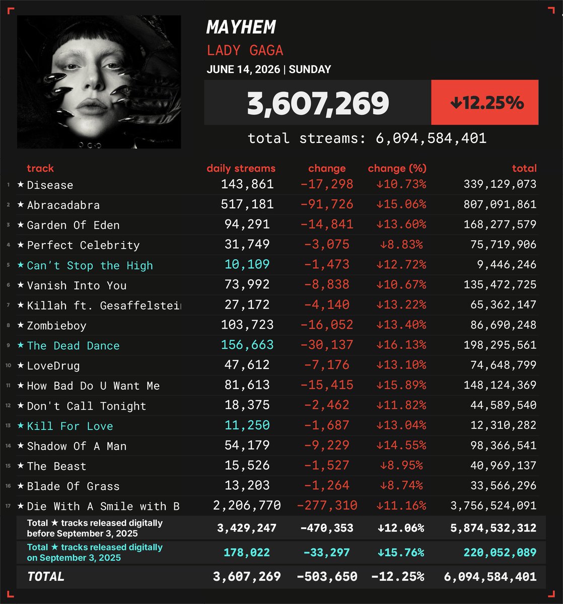Spotify Numbers • unofficial account tweet media