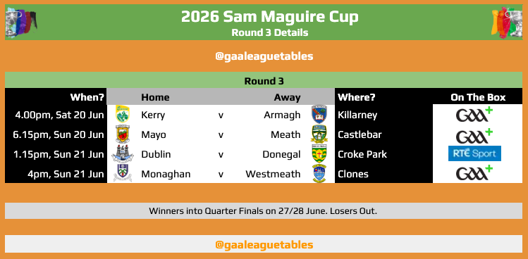 GAALeagueTables's tweet photo. The 2026 Sam Maguire Cup
Round 3 Fixtures Confirmed https://t.co/WwirRLUDh5