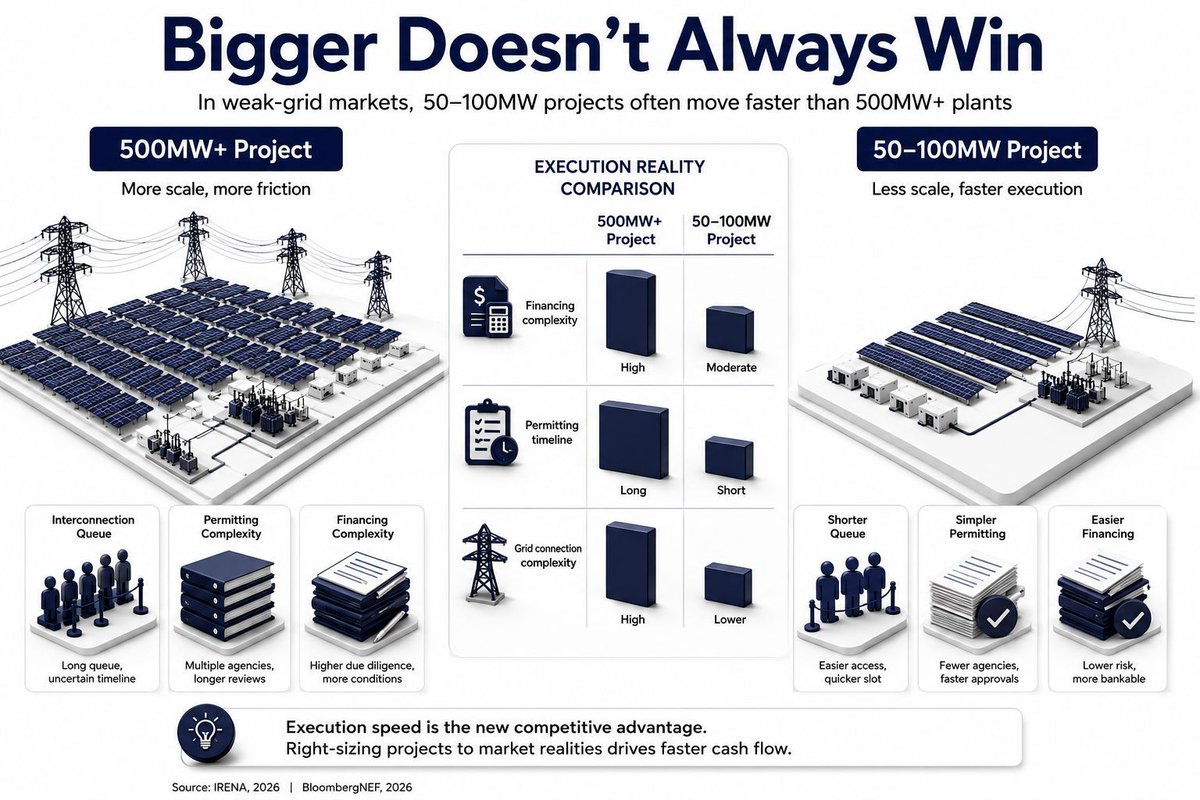 timi_mw's tweet photo. Bigger utility-scale projects are often assumed to deliver better economics because of scale. But in many emerging markets, 50–100MW projects are increasingly easier to finance, permit and energize than 500MW+ plants. Bigger isn’t always more bankable. https://t.co/qwRTCbYPjF