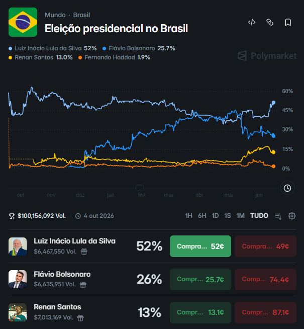HeglerHenri's tweet photo. Esse favoritismo do Lula é culpa exclusivamente da direita.

O Lula ganhando o Brasil vai afundar.

Precisamos uma alternativa ou união. https://t.co/1pJuQLJ7GP