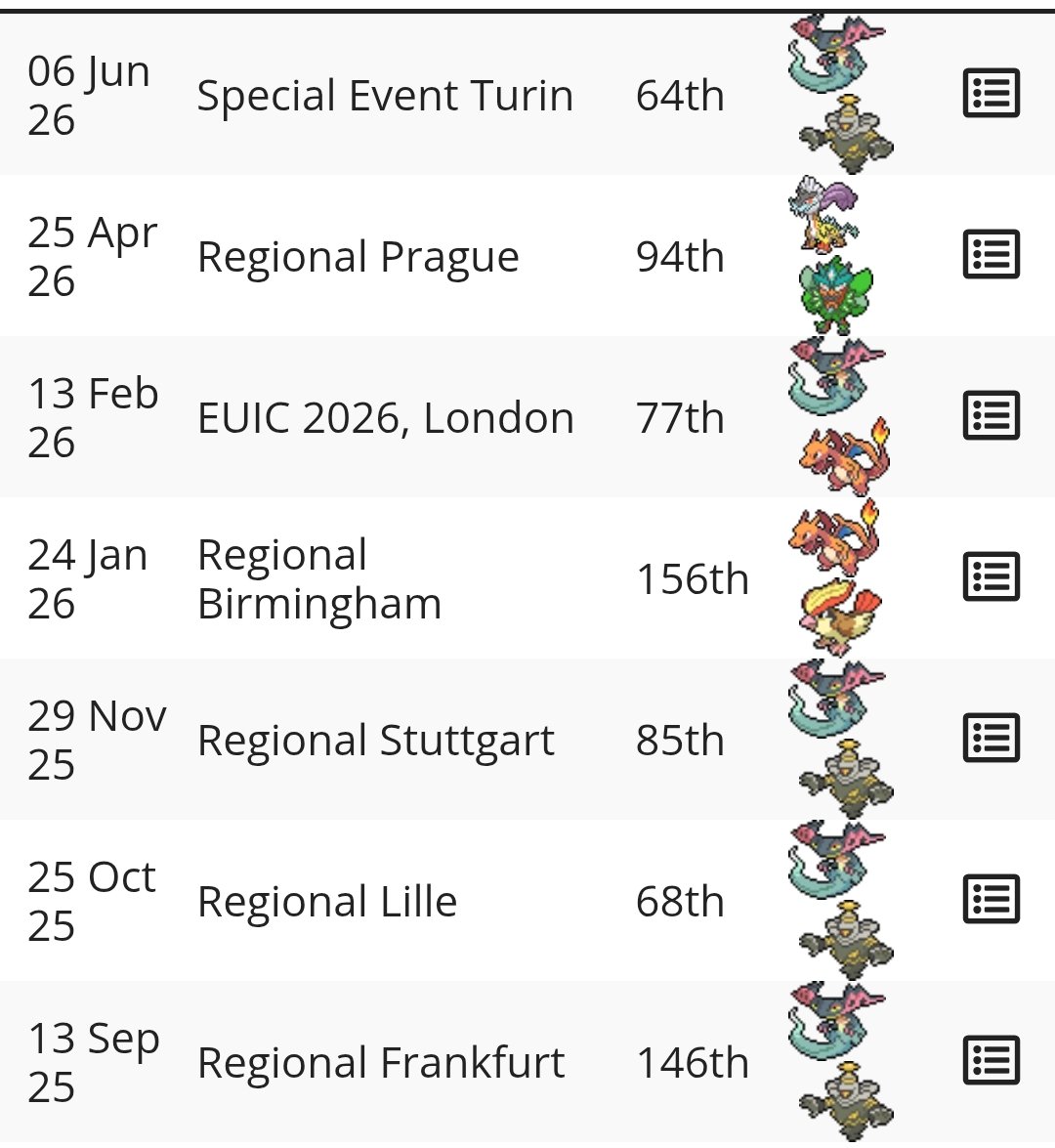 J_Hausi's tweet photo. 2026 Season Recap 👇🏼

Now with final scores, I ended up 87. Place in EU with 748cp 

I participated in 9 Mayor Events, out of which i played 7 Day Twos. Consistent, but sadly no deep run.

Had amazing fun at all Events, and will do better next Season. 
But first prep for Worlds! https://t.co/Dy5ZC4GR5O
