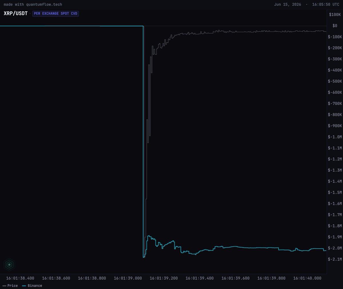 traderview2's tweet photo. Someone just market sold a single $2 million order and caused $XRP to wick down 6% on Binance spot

It took about 100 milliseconds for price to revive

Been awhile since I've seen that slippage https://t.co/1ZP6BULOgN