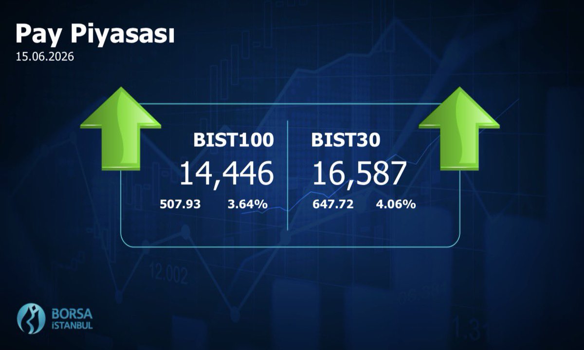 borsaistanbul's tweet photo. #Borsaİstanbul 15.06.2026 Kapanış Değerleri #BIST100 #BIST30 #BIST500 https://t.co/91KoQ1VcbG