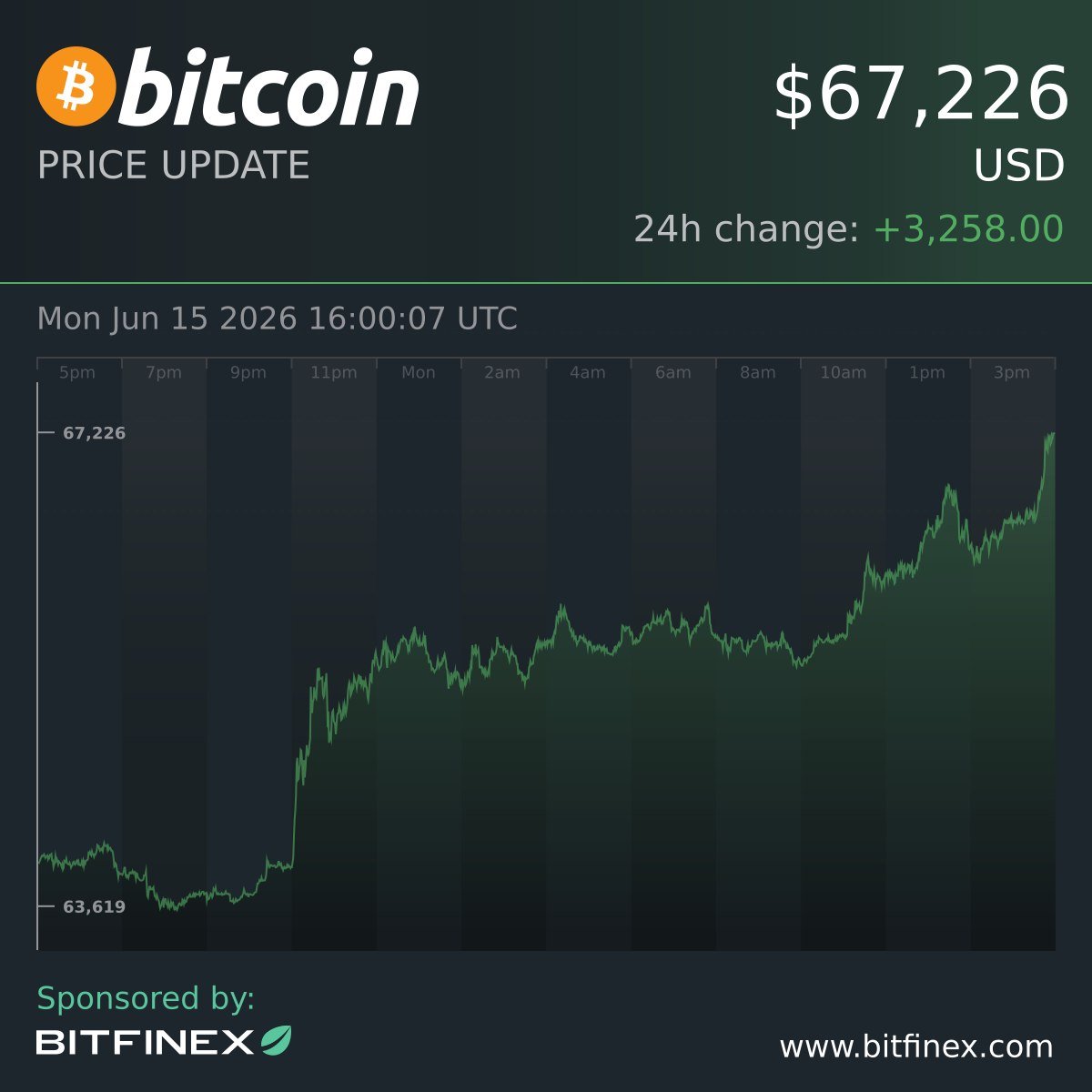 MarketScopeJP's tweet photo. PRICE UPDATE: 🟢 【6月15日】ビットコイン($BTC)、大幅続伸し67,200ドル台へ急騰
現在の価格は 67,226 USD(24時間で+3,258.00 USD)となっており、強い買い圧力を背景に大きく上値を伸ばす展開となっています。
#Bitcoin #BTC #ビットコイン #仮想通貨 #暗号資産 #マーケット速報 #Bitfinex https://t.co/rpIl2Tj5Id
