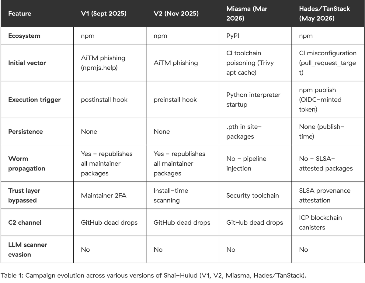 blackorbird's tweet photo. Shai-Hulud Campaign Evolution
The tables below extend the V1/V2 comparison from our earlier post across subsequent waves. V1 and V2 are included as baselines. https://t.co/ymovm5y2IG