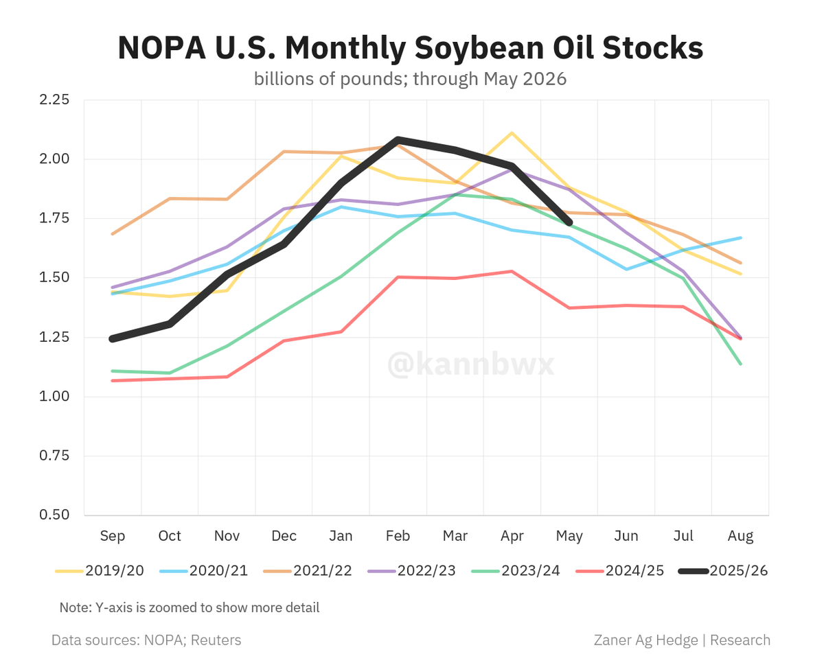 kannbwx's tweet photo. 🇺🇸NOPA U.S. crush, May 2026:
▪️208.785 mbu of soybeans
▪️Below most analyst guesses (avg = 211.86)
▪️Up 8% from May 2025
▪️Soyoil stocks 1.735 bln lbs
▪️Below all analyst guesses (avg = 1.855)
▪️+26% from May 2026 (but slimmest year/year margin in 7 months) https://t.co/bNPZeDG0qX