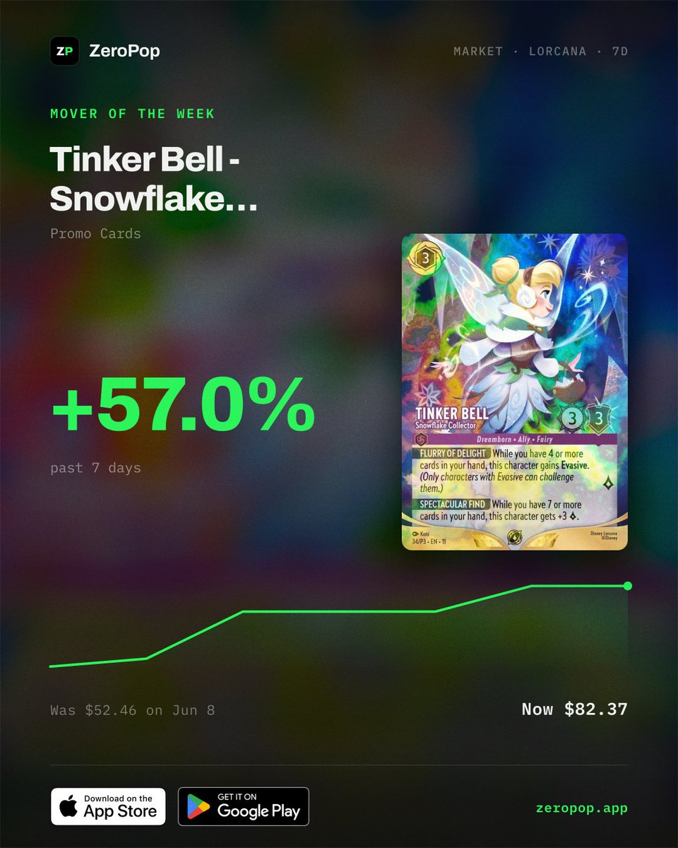 ZeroPopApp's tweet photo. Tinker Bell Snowflake Collector went from $52.46 to $82.37 in 7 days. That's 57% on a Store Championship promo most people passed on at the event.

Raw copies from last month look very different today.

#DisneyLorcana #TCG https://t.co/UuSuOENBbK