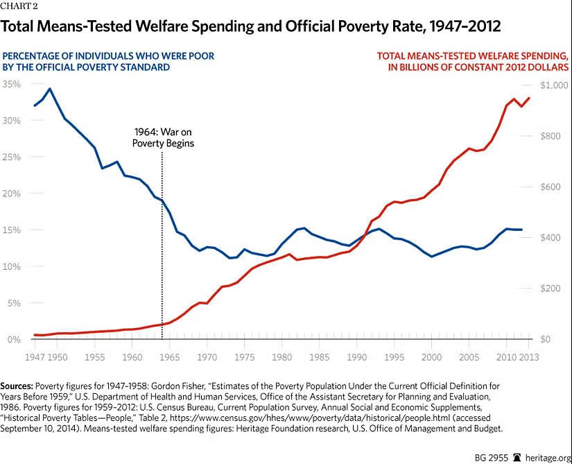 properal's tweet photo. Go back a few years to see the War on Poverty stopped the decline of poverty. https://t.co/kpHArnBc9Y