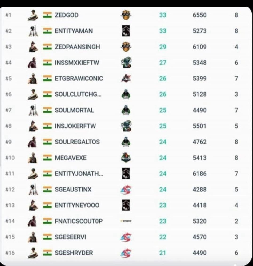 kurosaki6422's tweet photo. Only lan pinky won was where he was #11 mvp &amp; his fans talk about being carried &amp; contribution 😂 https://t.co/4NVZ435chz