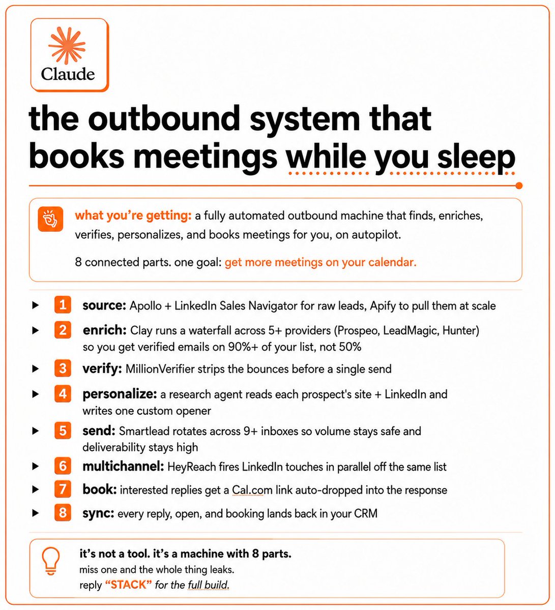 GuptaTarav's tweet photo. the outbound system that books meetings while you sleep:

→ source: Apollo + LinkedIn Sales Navigator for raw leads, Apify to pull them at scale

→ enrich: Clay runs a waterfall across 5+ providers (Prospeo, LeadMagic, Hunter) so you get verified emails on 90%+ of your list, not 50%

→ verify: MillionVerifier strips the bounces before a single send

→ personalize: a research agent reads each prospect's site + LinkedIn and writes one custom opener

→ send: Smartlead rotates across 9+ inboxes so volume stays safe and deliverability stays high

→ multichannel: HeyReach fires LinkedIn touches in parallel off the same list

→ book: interested replies get a Cal .com link auto-dropped into the response

→ sync: every reply, open, and booking lands back in your CRM

it's not a tool. it's a machine with 8 parts. miss one and the whole thing leaks.

btw this post was published while i was sleeping

reply "STACK" for the full build.