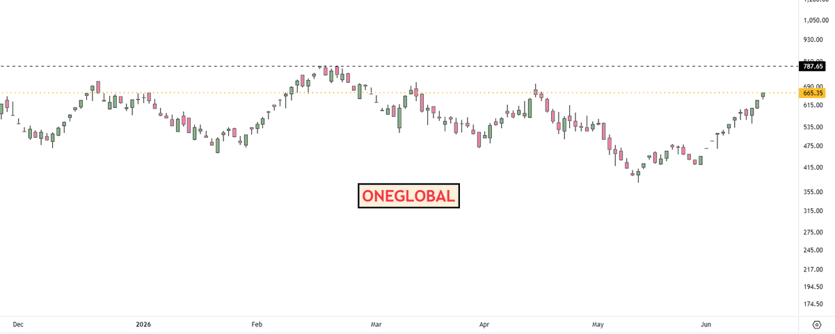 adi408b's tweet photo. 👇Soon ATH Candidates 👇15-6👇

#AYE 156
#ONEGLOBAL 665
#CRAFTSMAN 9337
#OMAXAUTO 232

Disc: No Recommendation !! #Trading #StocksInFocus #StockMarket #Swingtrading https://t.co/YaFLxOD9fZ