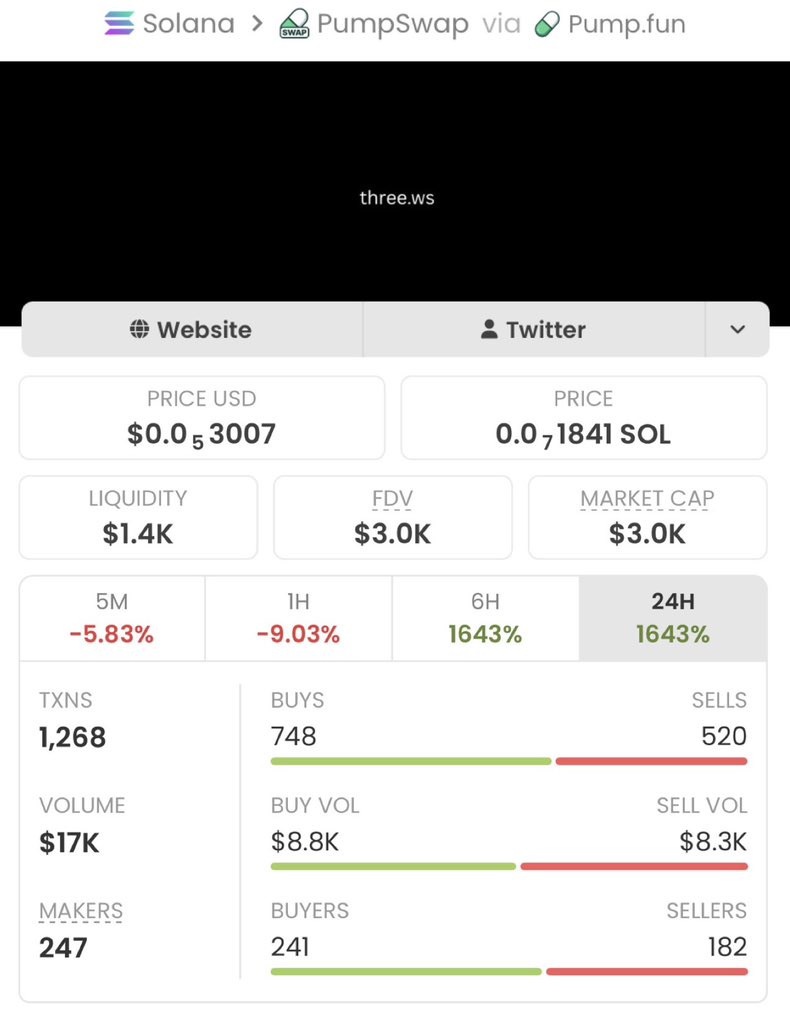 ul2hro's tweet photo. $THREE is up 1,266x 🚀
📈 From $3.0k → $3.8M MCAP 🔥

Get early entries on trending Solana memecoins before they take off.
I share high-conviction calls first in my private alpha Telegram.

DM me now to get started.

Ca: FeMbDoX7R1Psc4GEcvJdsbNbZA3bfztcyDCatJVJpump https://t.co/xRO1zEGQwh