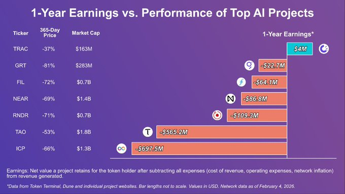 woisau1's tweet photo. Ecosystem traction for @origin_trail  is easier to respect when it shows up as usable knowledge infrastructure, not just chatter. ethereum:0xaa7a9ca87d3694b5755f213b5d04094b8d0f0a6f is tied to a network built around verifiable data flows that can actually support AI-era applications.