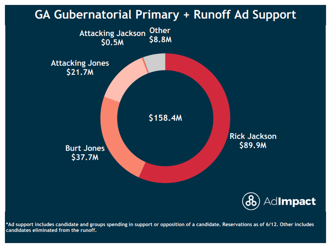 DecisionDeskHQ's tweet photo. Per @AdImpact_Pol, Jackson has benefited from about $112 million in ads supporting him or attacking Jones (mostly $$$ from Jackson's own pocket).

That compares to only about $38 million helping Jones.

Read more here:
https://t.co/uoAuXaWwNo https://t.co/XL8HCRaXNj
