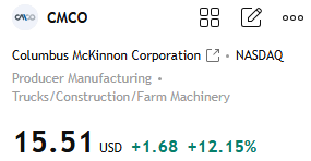 EricLawson897's tweet photo. $CMCO
+12.15% Many members of my team have already implemented my latest investment strategy and have achieved remarkable results. Missed out this time? Don't worry. Please visit my profile, add me on WhatsApp, and send me a message. I will then invite you to join my exclusive https://t.co/xLjZeh48X6
