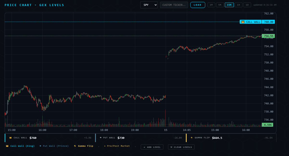 HuntersStk's tweet photo. https://t.co/zDPp0jJjqi
Charts with #gex info baked in.  
GEX Heatmaps
3D Gamma
all free on https://t.co/zDPp0jJjqi
No ads. https://t.co/rWDKnOJPmN