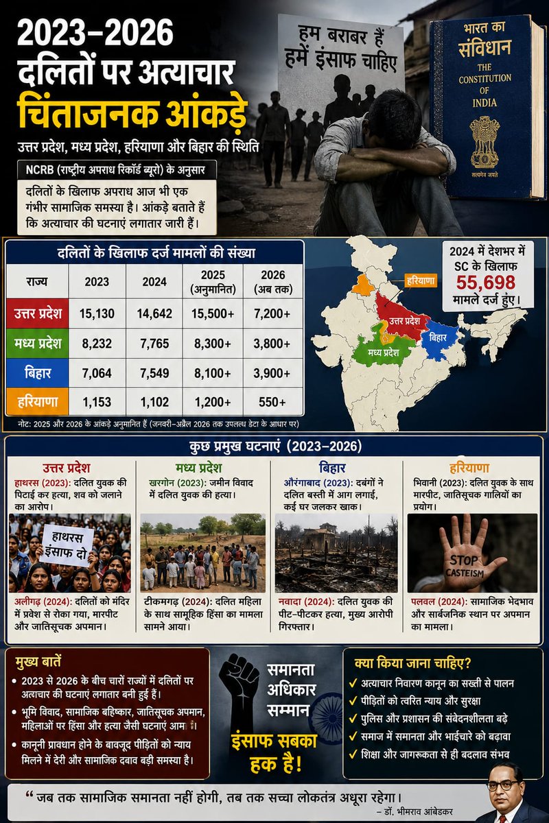 News2ThePoint's tweet photo. आजादी के 75 साल बाद भी दलितों पर अत्याचार क्यों जारी हैं? NCRB के आंकड़े क्या बताते हैं

#DalitRights #SocialJustice #NCRB #IndianSociety #EqualityForAll #ConstitutionOfIndia #HumanRights #SocialEquality #CasteDiscrimination #ToThePointNews

https://t.co/8MC8fQVUIW https://t.co/pbraKkKkmQ