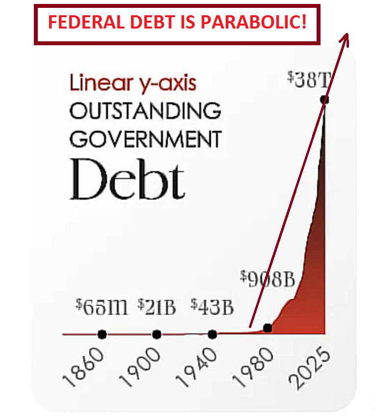 pinatubo2007's tweet photo. @davidfrum It should be remembered that American Democracy gave us Donald Trump...twice.  It gave us Richard Nixon...twice.  It gave us George W. Bush and the Great Financial Crisis in 2008...twice. I'm not too impressed with American democracy. It gave us $40 trillion in federal debt. https://t.co/hqWUlkbPNJ
