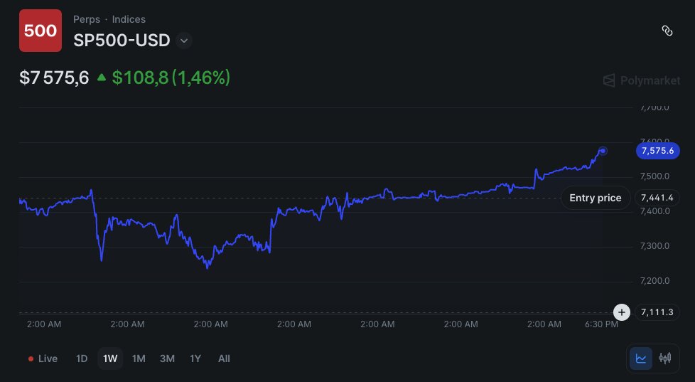 Blackswan_DeFi's tweet photo. 📈 Journal 29: Polymarket launched perps. Here’s why I care.

Polymarket still has no token. $10B valuation. Over $1B in weekly volume. 192 million transactions in March alone.

When $POLY drops, it could be one of the biggest airdrops in crypto history 🪂

And in every cycle, the same pattern repeats: projects disproportionately reward early adopters of new features.

Being in the first wave of users testing perps before it goes fully public is exactly the kind of activity that gets flagged and rewarded.

I’m putting volume through it this week. The UX is clean, the experience is smooth, and there’s no reason not to be testing this.

Try it!