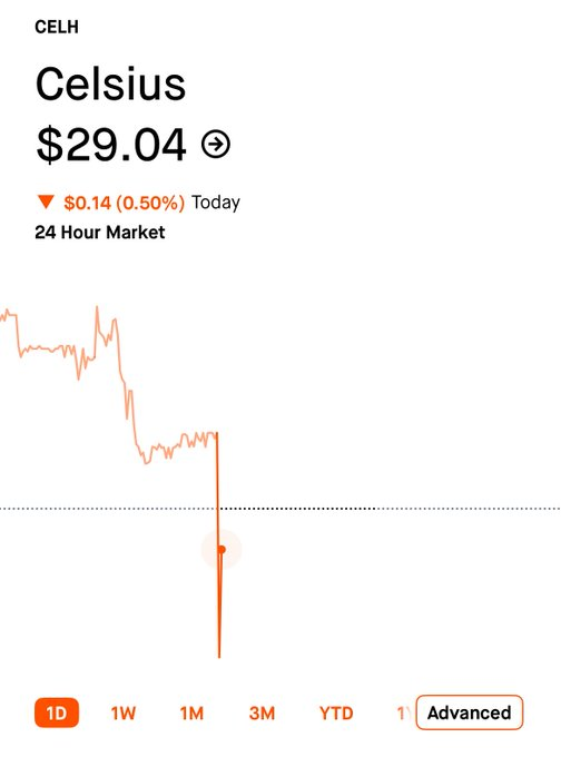 anackiz's tweet photo. Even on a day where the market is up across the board,
$CELH
remains in the red.  What’s going on here? https://t.co/XKzC4Ip42l